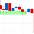 Le concept de support et de résistance est, de nos jours, l'un des outils préférés utilisés par les traders. Il est intéressant de noter que pour différentes personnes, l'interprétation varie sur la façon de mesurer le niveau de support et de résistance.