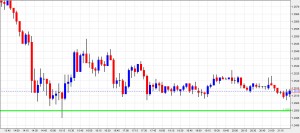 Exemple de cassure sur l'EUR/USD