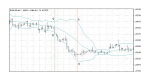 Exemple d'utilisation des bandes de Bollinger